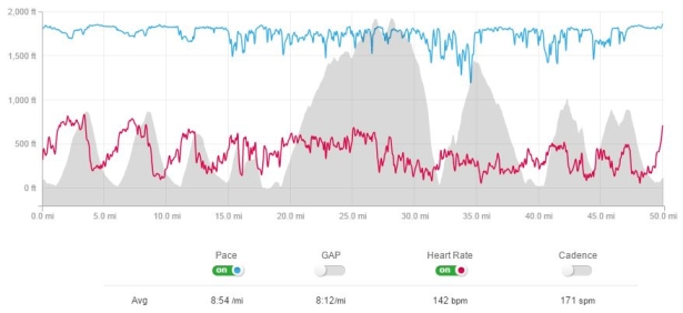 A graph of my pace and heart rate during the 2015 TNF 50 Mile Championships. Notice the steady decline of my pace and heart rate throughout the race.